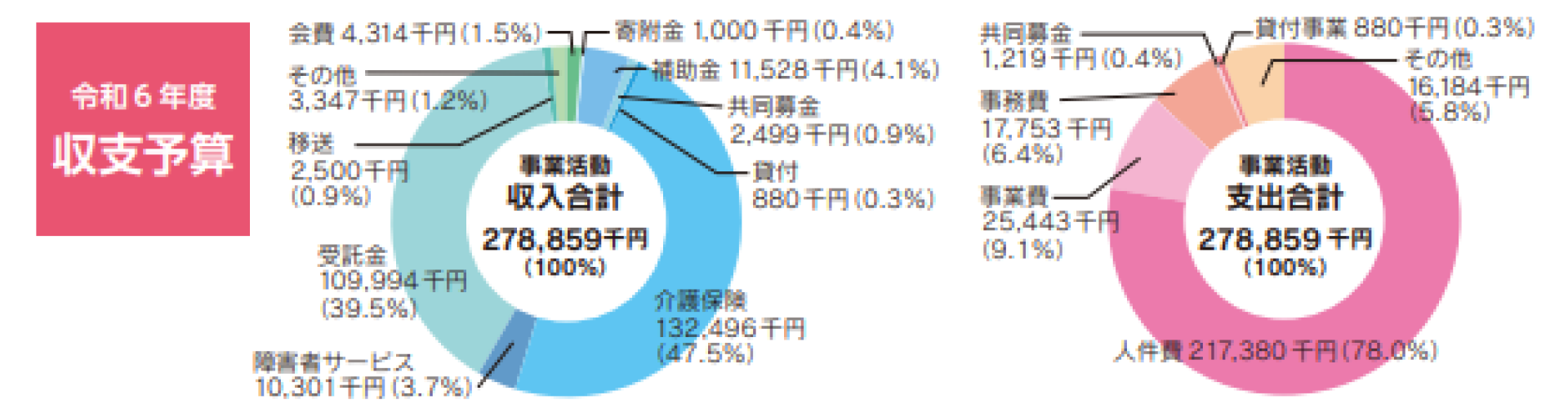 令和6年度収支予算